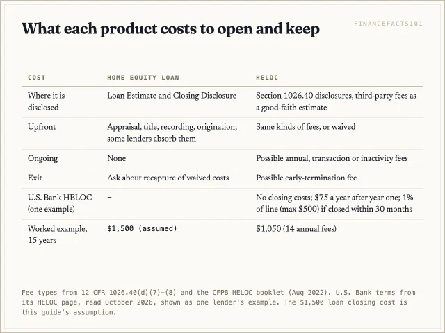 A home equity loan's costs arrive at closing on the Loan Estimate; a no-closing-cost HELOC can still carry annual and early-closure fees