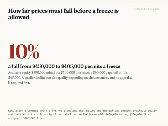 A 10 percent fall in the home's value, from $450,000 to $405,000, is enough to let the lender freeze the worked household's line