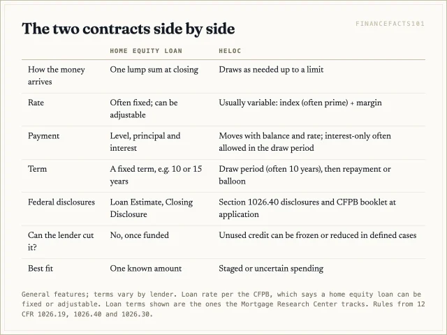 A home equity loan pays once with a level payment, often at a fixed rate; a HELOC is a reusable line at a variable rate whose unused credit the lender can freeze