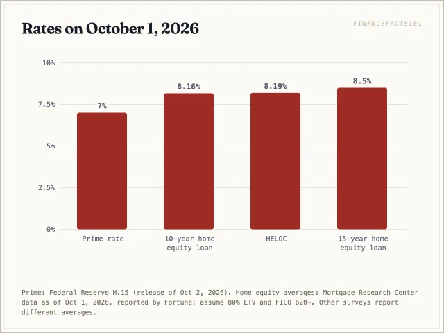 Prime was 7.00 percent; a 10-year home equity loan averaged 8.164, a HELOC 8.194 and a 15-year home equity loan 8.503
