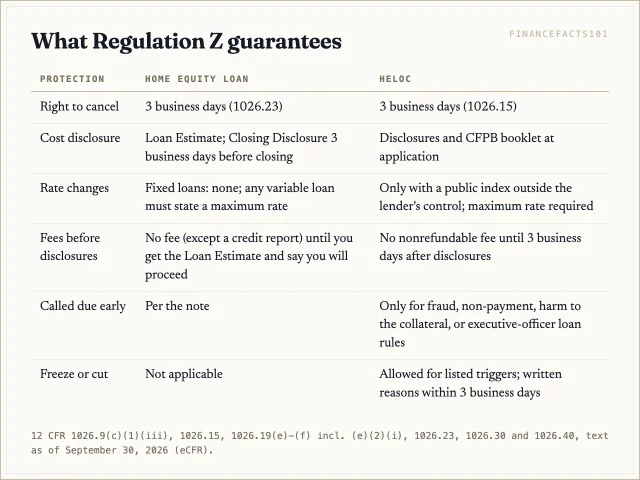 A fixed home equity loan's terms cannot change; a HELOC's rate must follow a public index, it cannot be called early except in four cases, and a freeze requires written reasons within three business days