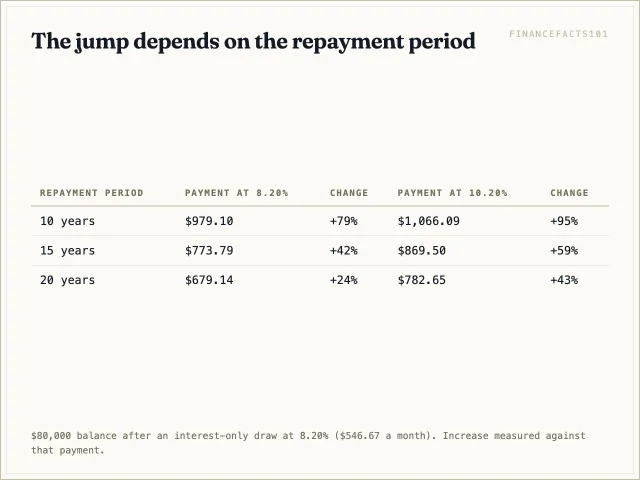 At 8.20 percent the payment rises +24% on a 20-year repayment, +42% on 15 years and +79% on 10 years; at 10.20 percent the rises are +43%, +59% and +95%
