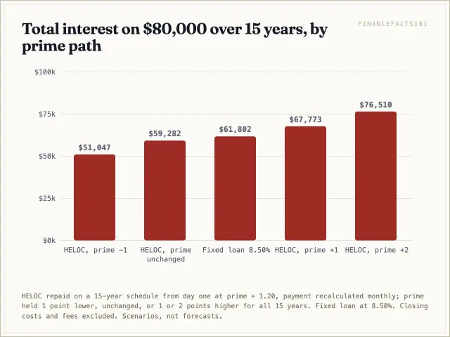 The HELOC costs $51,047 if prime is a point lower and $59,282 if unchanged, both below the fixed loan's $61,802, but $67,773 and $76,510 if prime is one or two points higher