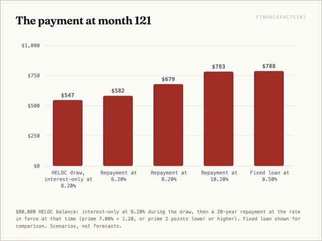 The $546.67 interest-only payment becomes $582.41 at 6.20 percent, $679.14 at 8.20 percent and $782.65 at 10.20 percent, about $5 below the fixed loan's $787.79