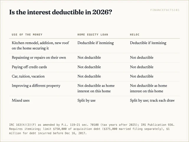 Interest is deductible only when the money buys, builds or substantially improves the home securing the loan, and only for itemizers; the rule is the same for both products