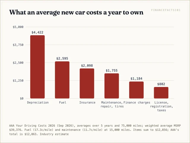 Depreciation is the largest cost at $4,422 a year, followed by fuel at $2,595, insurance at $2,098, maintenance at $1,755, finance at $1,184 and fees and taxes at $802