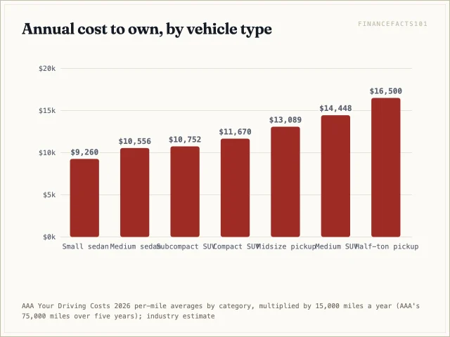 A half-ton pickup costs about $16,500 a year to own against about $9,260 for a small sedan