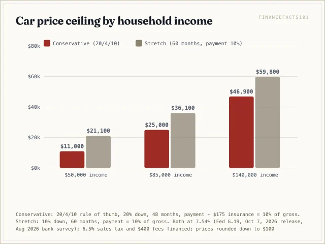 The conservative ceiling is about $11,000, $25,000 and $46,900 at $50,000, $85,000 and $140,000 of income; the stretch ceiling is $21,100, $36,100 and $59,800