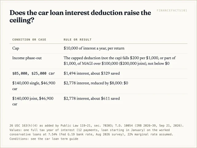 The deduction is worth about $329 a year for the $85,000 household, nothing for a single filer at $140,000 and about $611 for a joint filer at $140,000