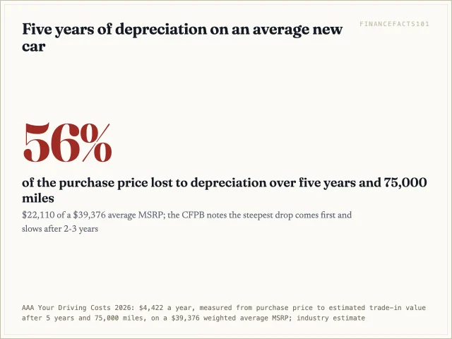 The average new car loses about 56 percent of its price, $22,110, in five years