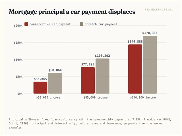 The $85,000 household's stretch car payment uses up the payment that would carry about $103,300 of mortgage; the conservative payment about $77,900
