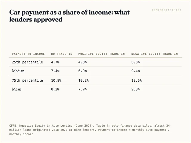 The median buyer with no trade-in had a car payment of 7.4 percent of income, and a quarter paid more than 10.9 percent