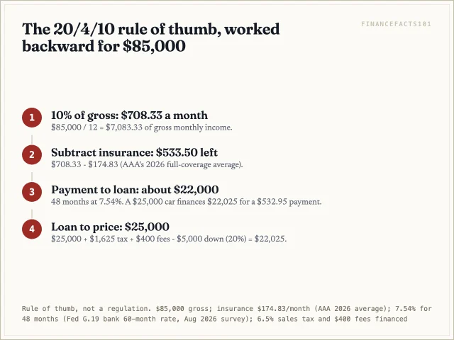 Flow: $708.33 is 10 percent of gross; minus $174.83 insurance leaves $533.50; that finances about $22,000 over 48 months; with 20 percent down and tax the car can cost about $25,000