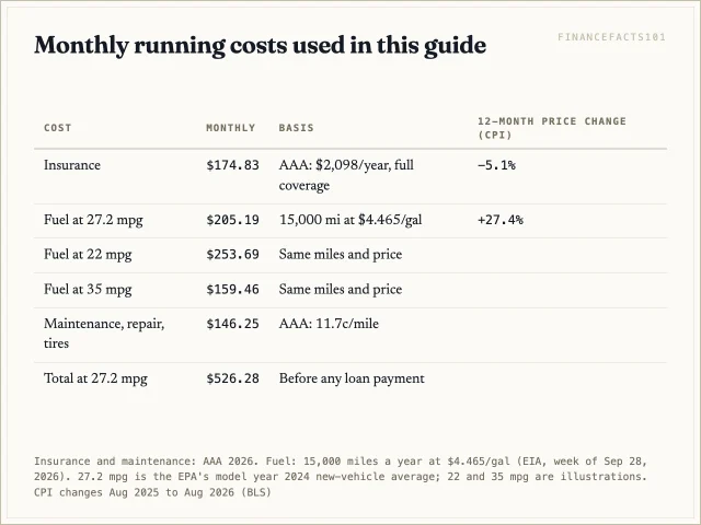 Insurance, fuel and maintenance for an average new car come to about $526 a month; fuel ranges from $159 to $254 a month depending on fuel economy