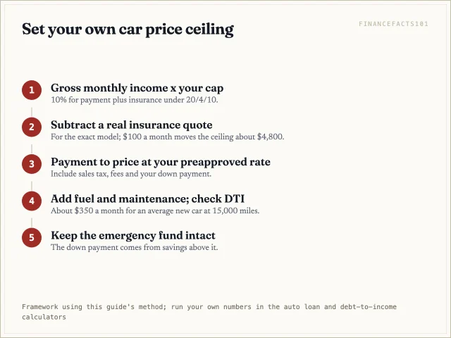Flow: take 10 percent of gross; subtract a real insurance quote; turn the payment into a price at your preapproved rate; add fuel and maintenance and check DTI; keep the emergency fund intact