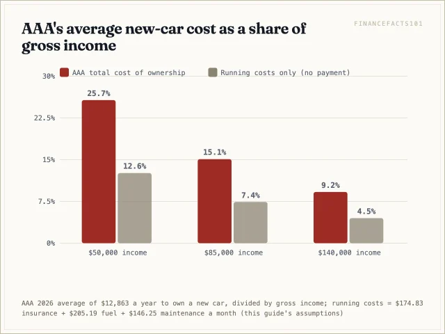 The average new car's full cost is 25.7 percent of a $50,000 income, 15.1 percent of $85,000 and 9.2 percent of $140,000
