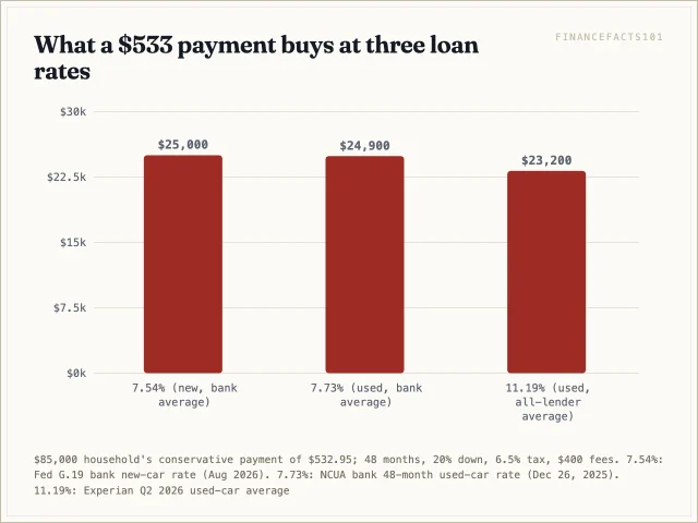 The same payment buys about $25,000 of car at 7.54 percent, $24,900 at 7.73 percent and $23,200 at 11.19 percent