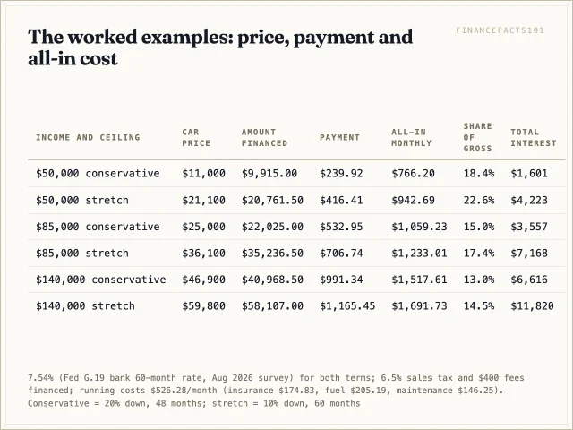 All-in monthly car costs run from 13.0 percent of gross at $140,000 on the conservative ceiling to 22.6 percent at $50,000 on the stretch ceiling