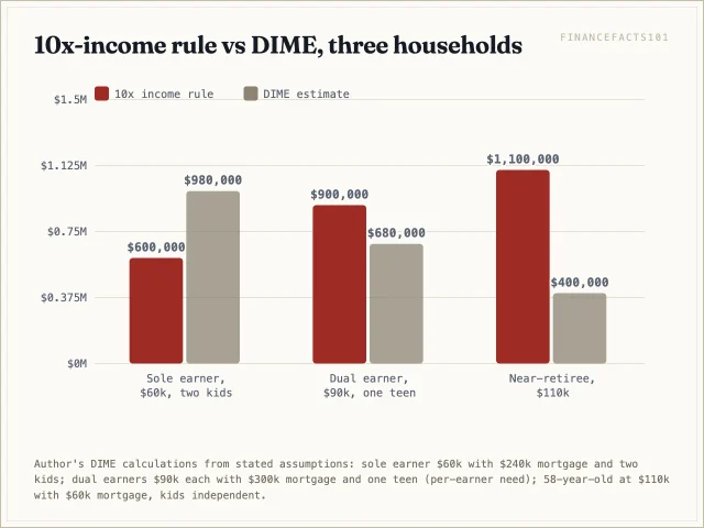The 10x rule gives $600k, $900k and $1.1m where DIME gives $980k, $680k and $400k — too low for the sole earner, too high for the others