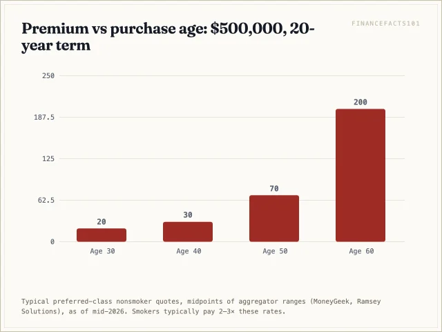 The same $500,000 term policy costs about $20 a month bought at 30, $30 at 40, $70 at 50 and $200 at 60 — ten times the age-30 price