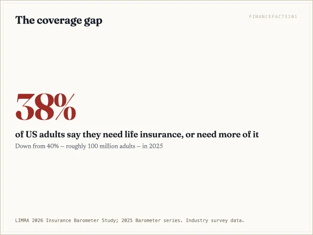38% of US adults report needing life insurance or more of it, per LIMRA's 2026 Barometer, down from 40% in 2025