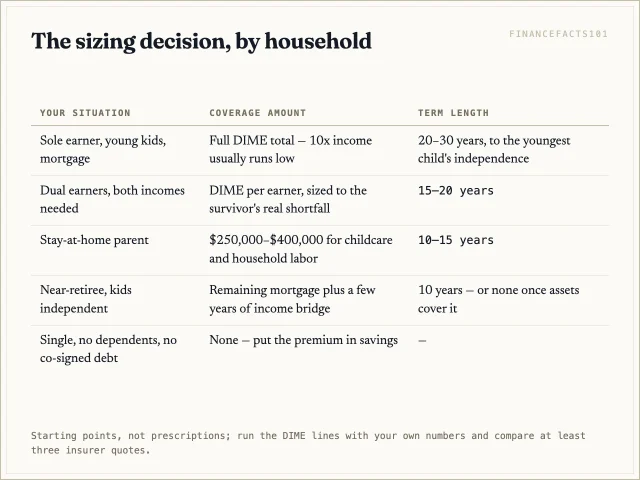 Decision table mapping five household types to a coverage amount and term length, from full DIME for sole earners down to none for singles without dependents