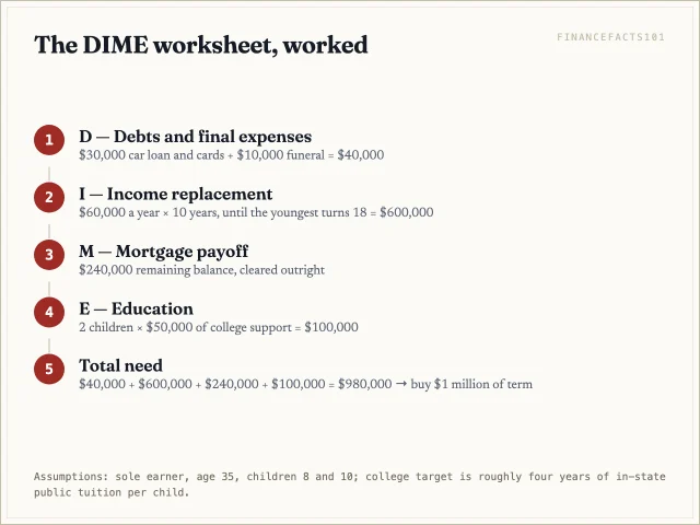 DIME steps: $40,000 debts, $600,000 income, $240,000 mortgage, $100,000 education, totaling $980,000