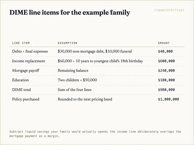 Table summing debts $40,000, income $600,000, mortgage $240,000 and education $100,000 to a $980,000 need