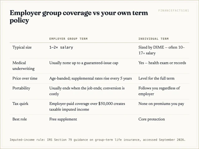 Table showing employer group life is small, job-tied and age-banded while an individual term policy is DIME-sized, portable and level-priced