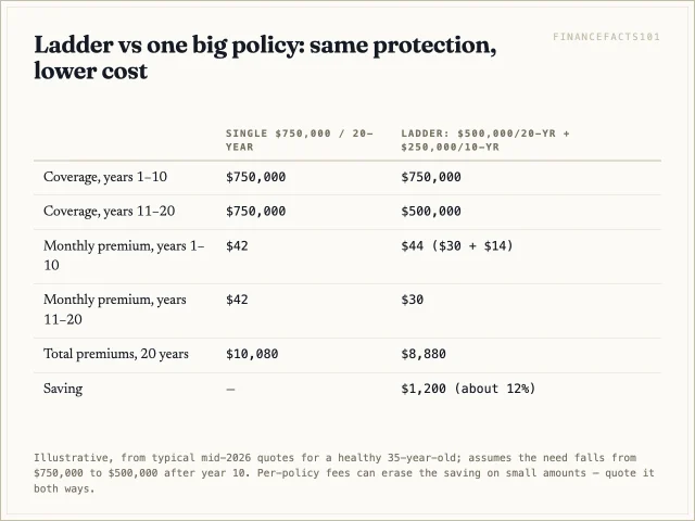 A two-policy ladder delivers identical year-by-year coverage for $8,880 versus $10,080 for one 20-year policy, saving about $1,200