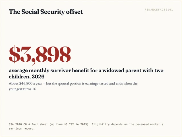 Social Security pays a widowed parent with two children an average of $3,898 a month in 2026, with earnings-test and age-out caveats