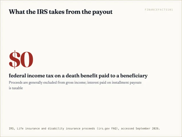 Life insurance death benefits are generally free of federal income tax, so a $1,000,000 policy delivers the full $1,000,000