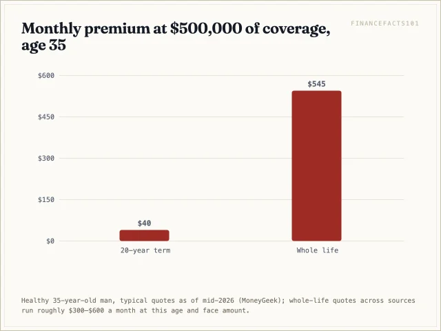 Whole life costs about $545 a month against $40 for a 20-year term at the same $500,000 death benefit — roughly 13 times more