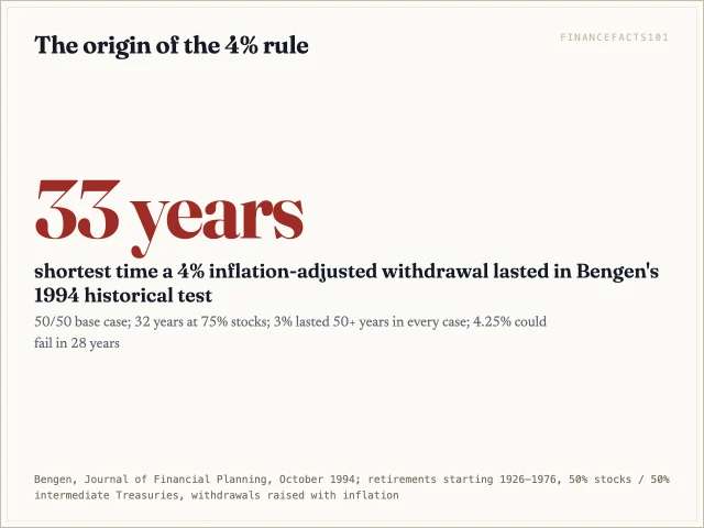 In Bengen's 1994 study, a 4 percent inflation-adjusted withdrawal never ran out in under 33 years