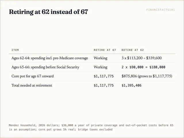 Retiring at 62 raises the amount needed from $1,117,775 at 67 to $1,395,406 at 62, before tax on the bridge