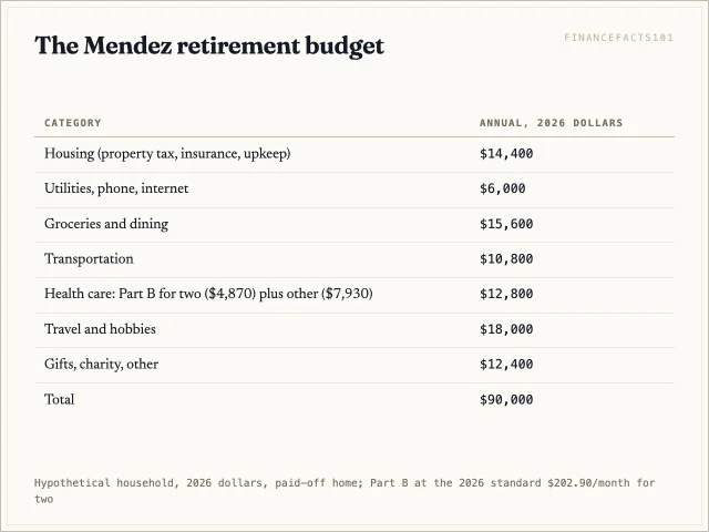The Mendezes plan to spend $90,000 a year, with $12,800 of it on health care after 65