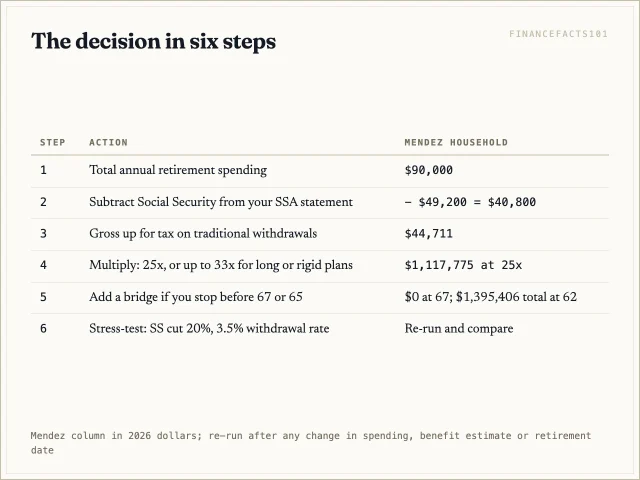 Six steps from spending to target: $90,000 spending, $49,200 of benefits, $44,711 gross withdrawal, 25x, a bridge if early, and a stress test