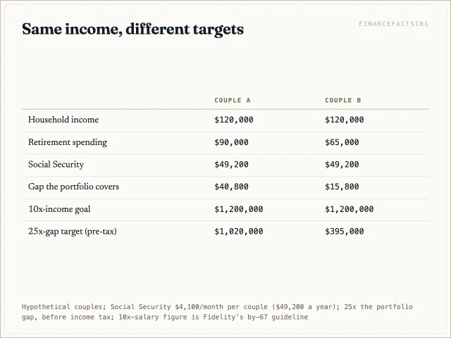 Two couples earning $120,000 both get a $1.2 million income-multiple goal, but spending-based targets are $1,020,000 and $395,000