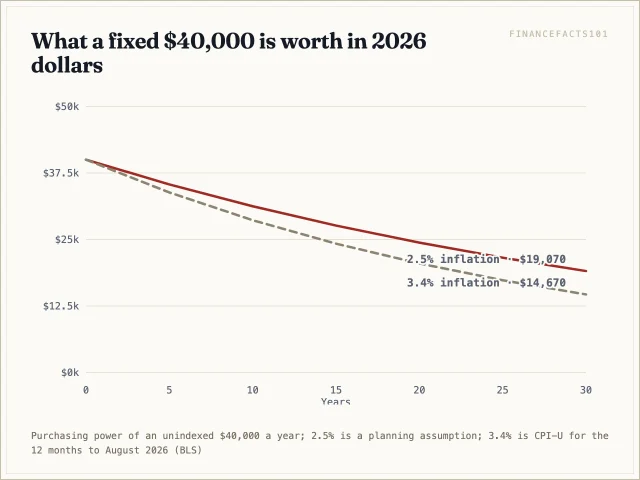 At 2.5 percent inflation a fixed $40,000 is worth $21,576 after 25 years; at 3.4 percent it is worth $17,340