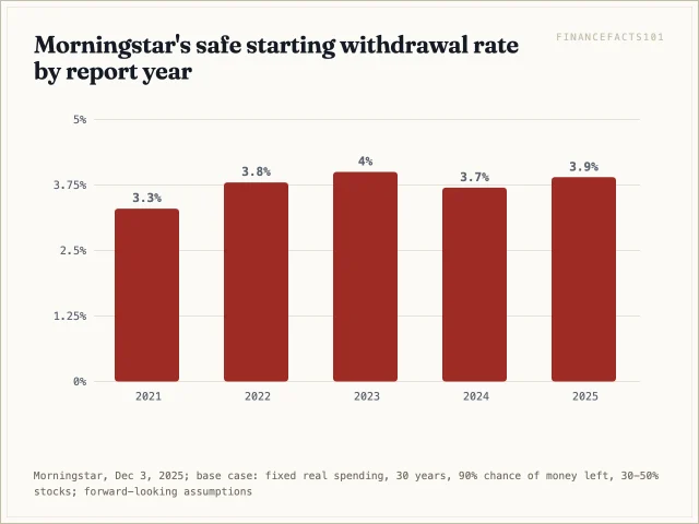 Morningstar's base-case safe withdrawal rate moved from 3.3 percent in 2021 to 3.9 percent in the 2025 report