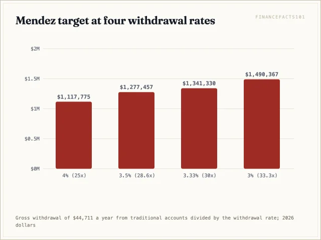 The target rises from $1,117,775 at 4 percent to $1,490,367 at 3 percent
