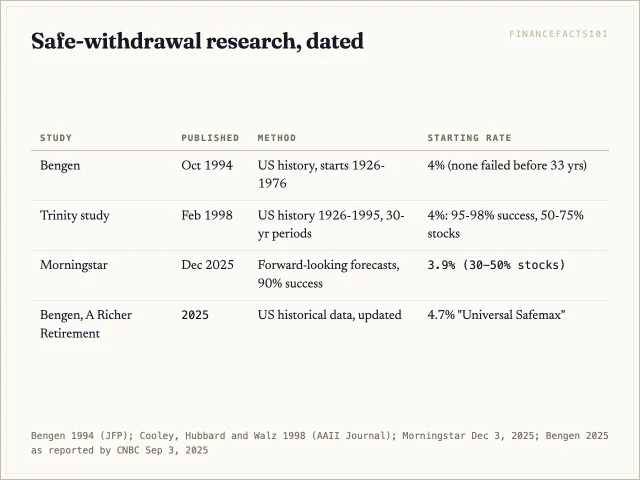 Four studies from 1994 to 2025 put the safe starting withdrawal rate between 3.9 and 4.7 percent, all for 30-year retirements