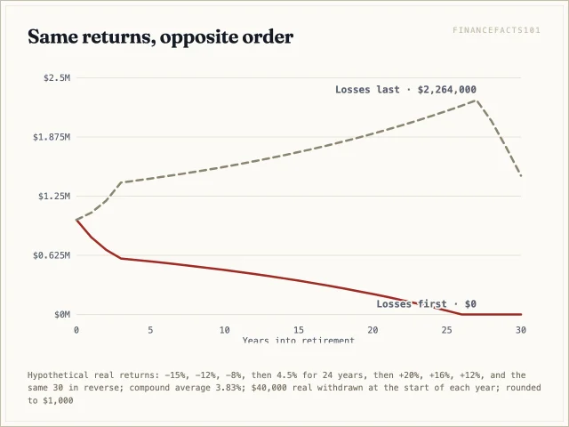 With losses first the $1 million portfolio runs dry in year 27; with the same losses last it ends at $1.47 million