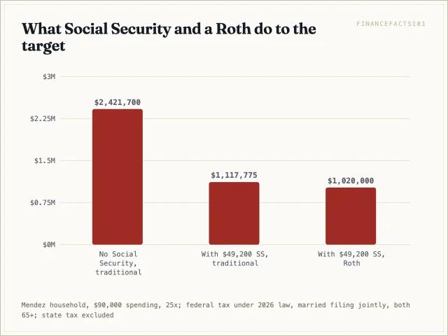 The target is $2,421,700 without Social Security, $1,117,775 with it from traditional accounts and $1,020,000 from Roth accounts