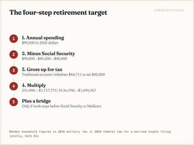 Spending of $90,000 minus $49,200 of Social Security leaves $40,800, grossed up to $44,711 for tax, times 25 gives $1,117,775