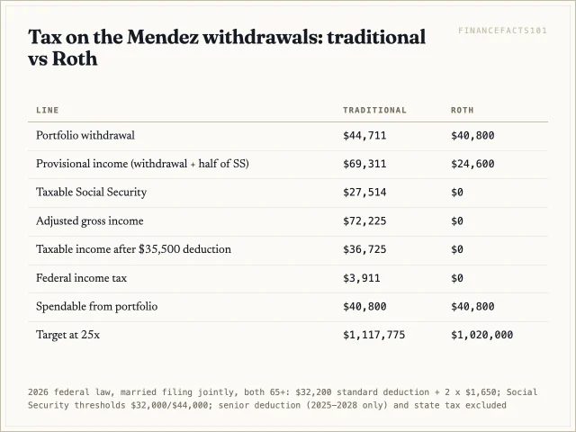 Traditional withdrawals of $44,711 cost $3,911 of federal tax and make $27,514 of Social Security taxable; Roth withdrawals of $40,800 cost nothing