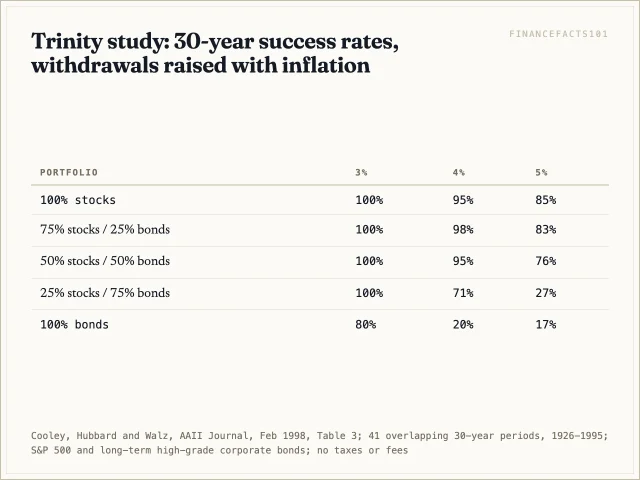 A 4 percent withdrawal survived 95 to 98 percent of 30-year periods with at least half in stocks, but only 20 percent with all bonds
