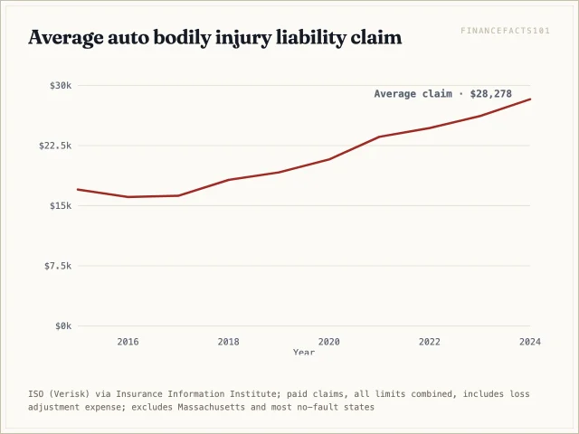 The average bodily injury liability claim rose 66 percent, from $17,014 in 2015 to $28,278 in 2024
