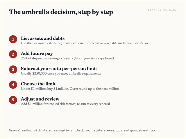 List assets, mark protected ones, add five years of garnishable pay, subtract your auto limit, then buy $1 million or round up