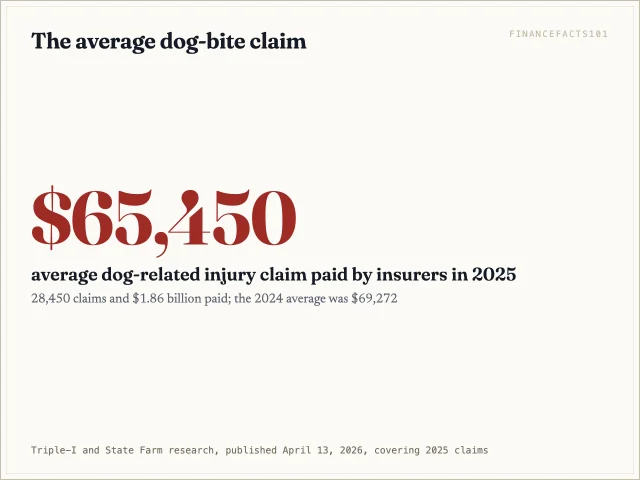 Insurers paid an average of $65,450 per dog-related injury claim in 2025, $1.86 billion in total